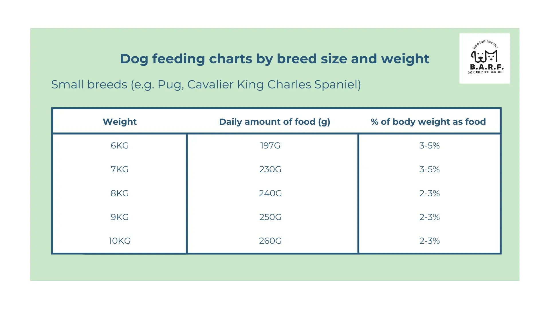A chart titled Dog feeding charts by breed size and weight shows daily amounts for small breeds (6-10kg) fed Raw Dog Food - Duck Recipe - 4kgs by www.barfindia.com: 197-260g daily (2-5% of body weight). B.A.R.F. logo is present.