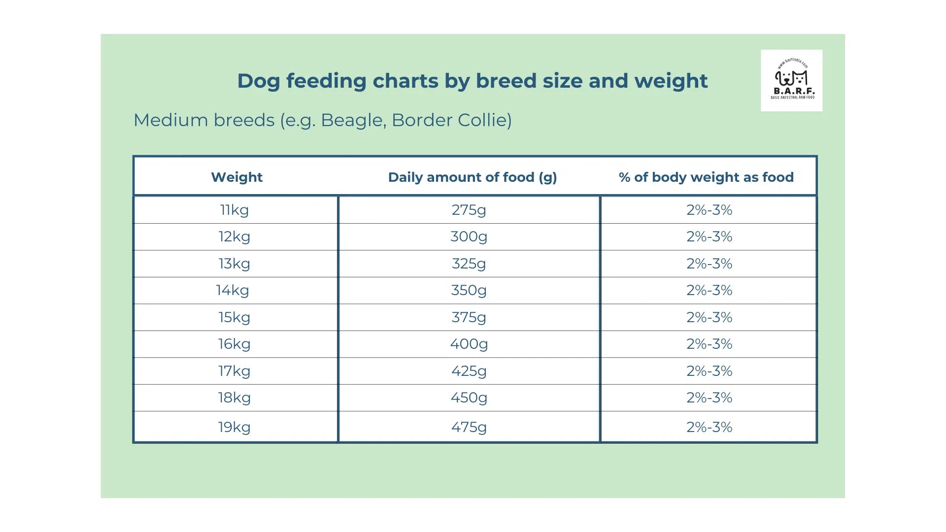 A chart lists daily Raw Dog Food - Duck Recipe - 4kgs by www.barfindia.com for medium breeds: 275g–475g per day (2%–3% of body weight), using a single-protein, free-range duck formula.