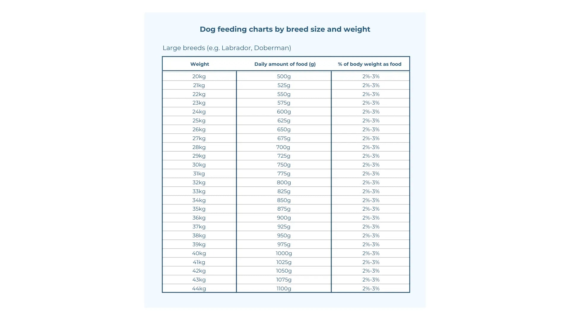 A feeding chart for large breeds using www.barfindia.com’s Raw Dog Food - Cage-Free Chicken Recipe suggests 500g–1100g daily (2%–3% of body weight) for dogs weighing 20kg to 44kg.