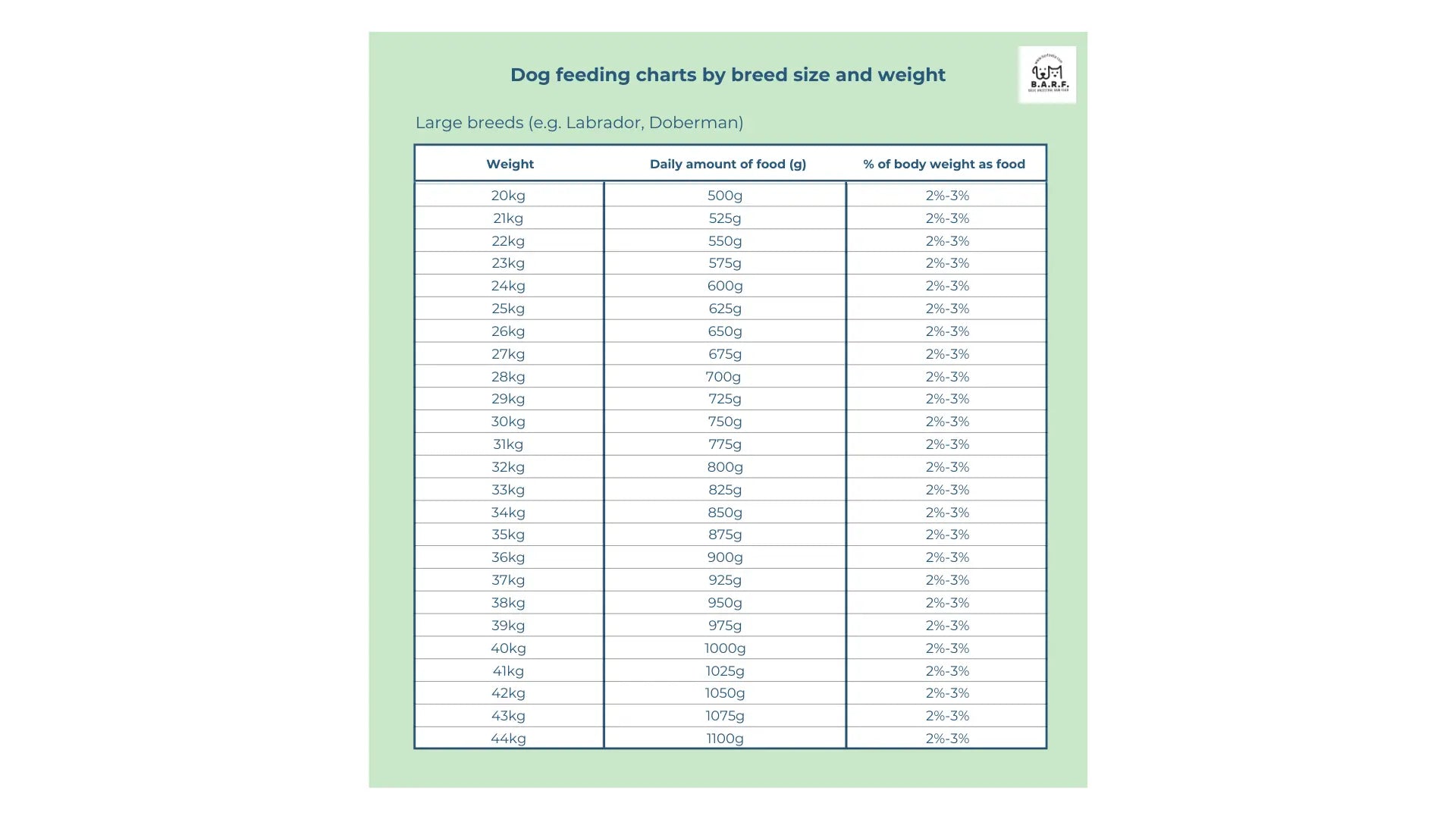 Large breed feeding chart for www.barfindia.com's Raw Dog Food - Duck Recipe (4kg) shows daily grams and 2–3% body weight portions for dogs 20–44kg. Single-protein, free-range duck. Chart features a green background.