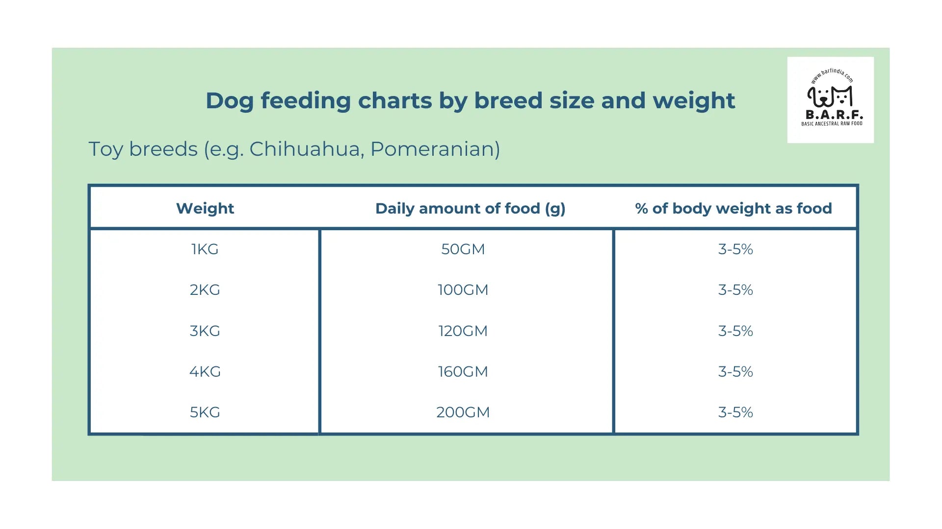 A dog feeding chart for Raw Dog Food - Duck Recipe - 4kgs (www.barfindia.com) suggests: 1kg—50g, 2kg—100g, 3kg—120g, 4kg—160g, 5kg—200g daily for toy breeds.