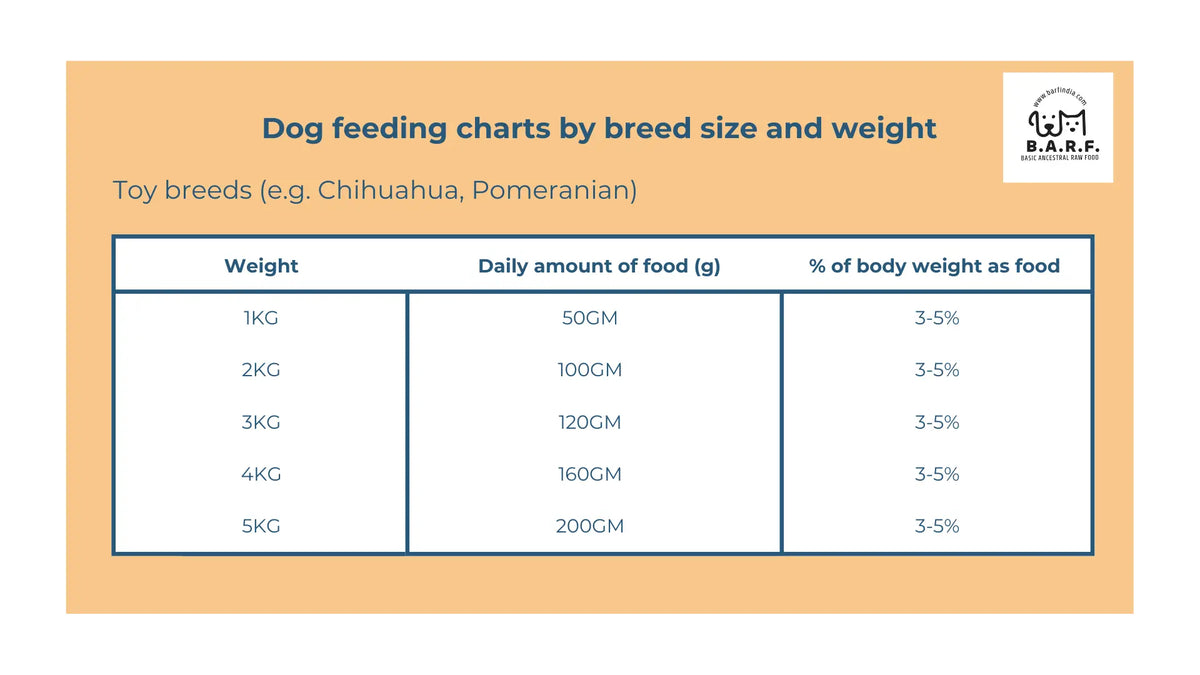 A chart of daily Raw Dog Food – Whole Quail Recipe (www.barfindia.com) for toy breeds: 1kg—50g, 2kg—100g, 3kg—120g, 4kg—160g, 5kg—200g (3–5% of body weight). Ideal grain-free option for Chihuahuas and Pomeranians.