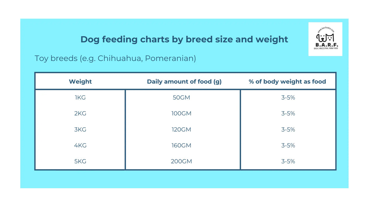 Www.barfindia.com’s Raw Dog Food – Lean & Hypoallergenic Pork Recipe (4kgs pack) is ideal for toy breeds like Chihuahuas and Pomeranians; daily portions: 1kg—50g, 2kg—100g, 3kg—120g, 4kg—160g, 5kg—200g (3–5% body weight).
