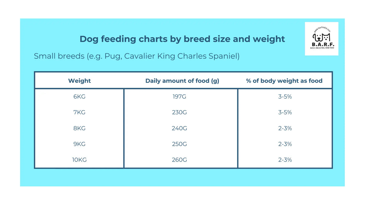 A feeding chart for small dogs using Raw Dog Food – Lean & Hypoallergenic Pork Recipe (barfindia.com) suggests daily: 6kg—197g, 7kg—230g, 8kg—240g, 9kg—250g, 10kg—260g; feed 2–3.5% of body weight per day.