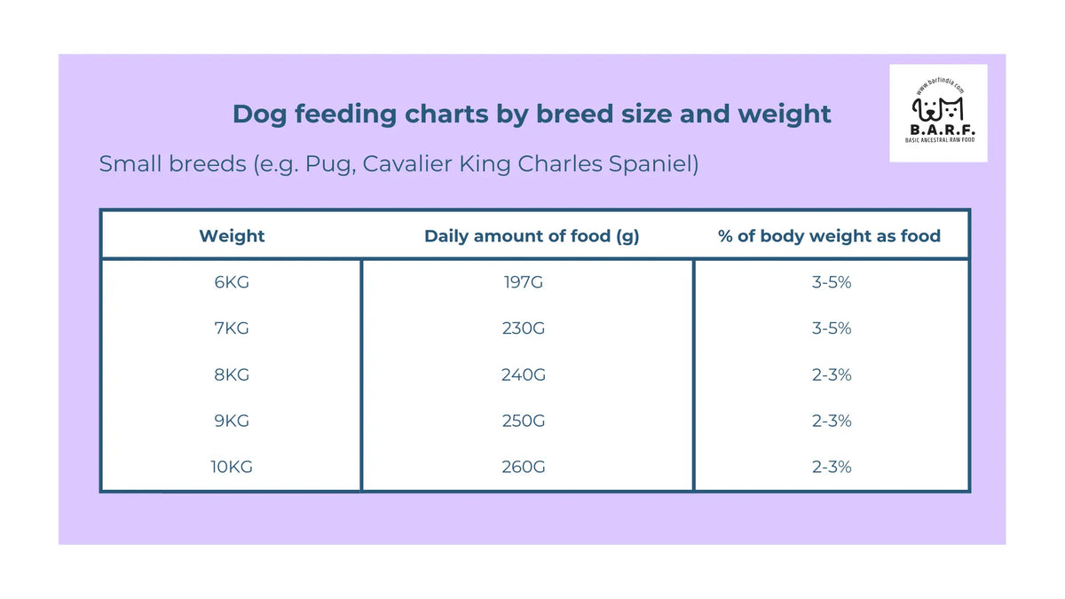 A chart from www.barfindia.com shows daily food amounts for small dogs (6–10kg). For their Raw Dog Food - Buffalo Recipe 4kgs, the recommended serving is 197g–260g per day, or 2.3%–5% of body weight.
