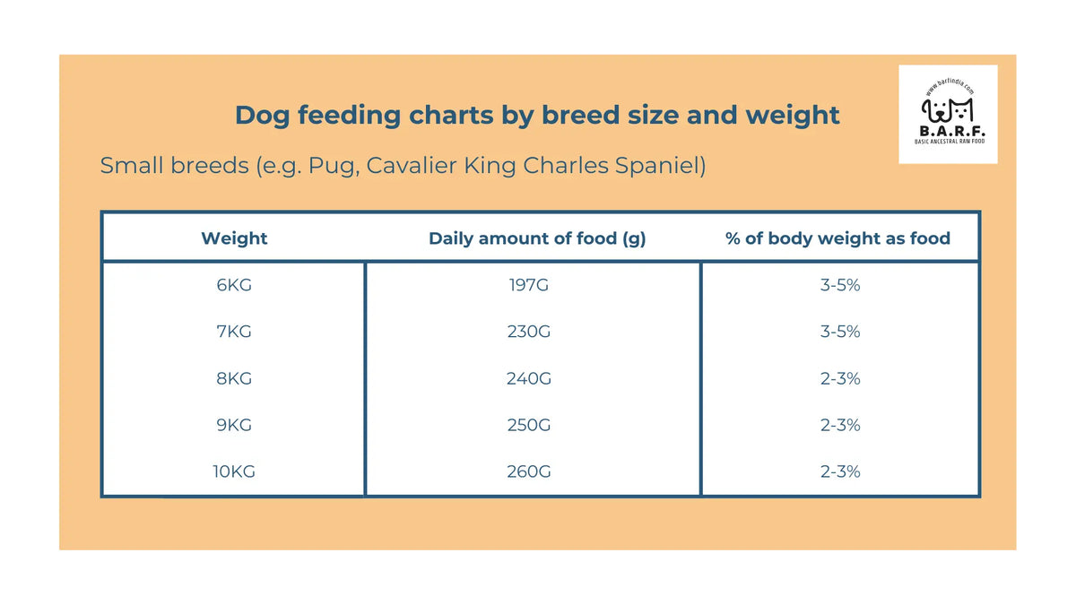 A chart displays daily food amounts for small breeds like Pug and Cavalier King Charles Spaniel, ideal for those choosing www.barfindia.com’s Raw Dog Food – Whole Quail Recipe, nutrient-rich in a 4kg pack. Grain-free or raw options included.