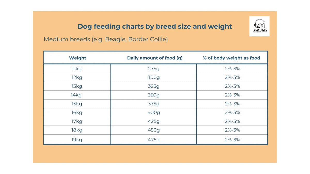 The www.barfindia.com Raw Dog Food – Whole Quail Recipe for Dogs (4kg) offers a grain-free diet; for medium breeds, feed 2–3% of body weight daily—e.g., 275g at 11kg to 475g at 19kg—for balanced nutrition.