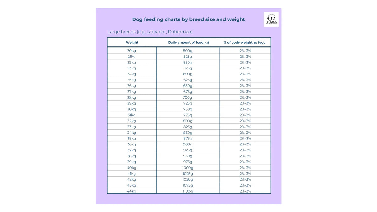A blue and white chart from www.barfindia.com shows daily feeding amounts (g and % body weight) for large dogs (20–44kg) on the Raw Dog Food - Buffalo Recipe 4 kgs, perfect for pasture-raised buffalo diets.