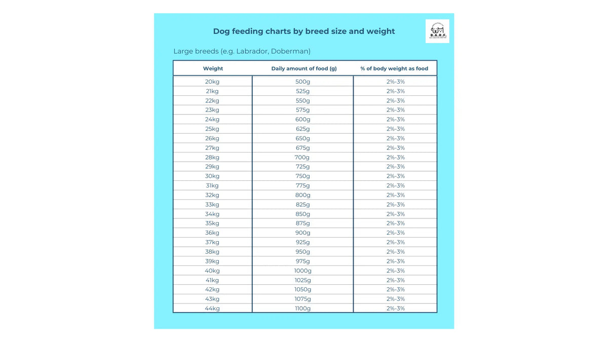 A chart for www.barfindia.com's Raw Dog Food – Lean & Hypoallergenic Pork Recipe, 4kg pack, shows large breeds (20–45kg) need 500–1100g daily (2%–2.5% of body weight) as per the dog feeding chart by breed size and weight.