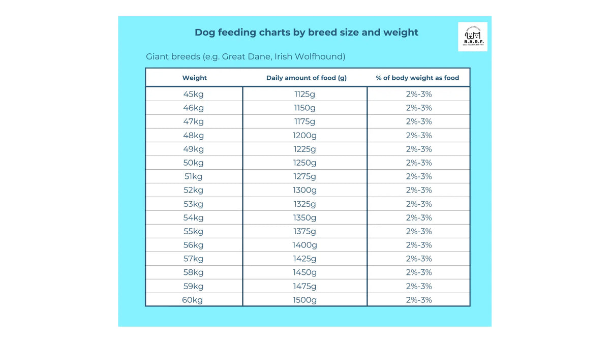 Dog feeding chart for giant breeds (45–60kg) with daily raw food amounts (1125–1500g, 2%–3% body weight), featuring Raw Dog Food – Lean & Hypoallergenic Pork Recipe, 4kgs Pack by www.barfindia.com on a blue background.