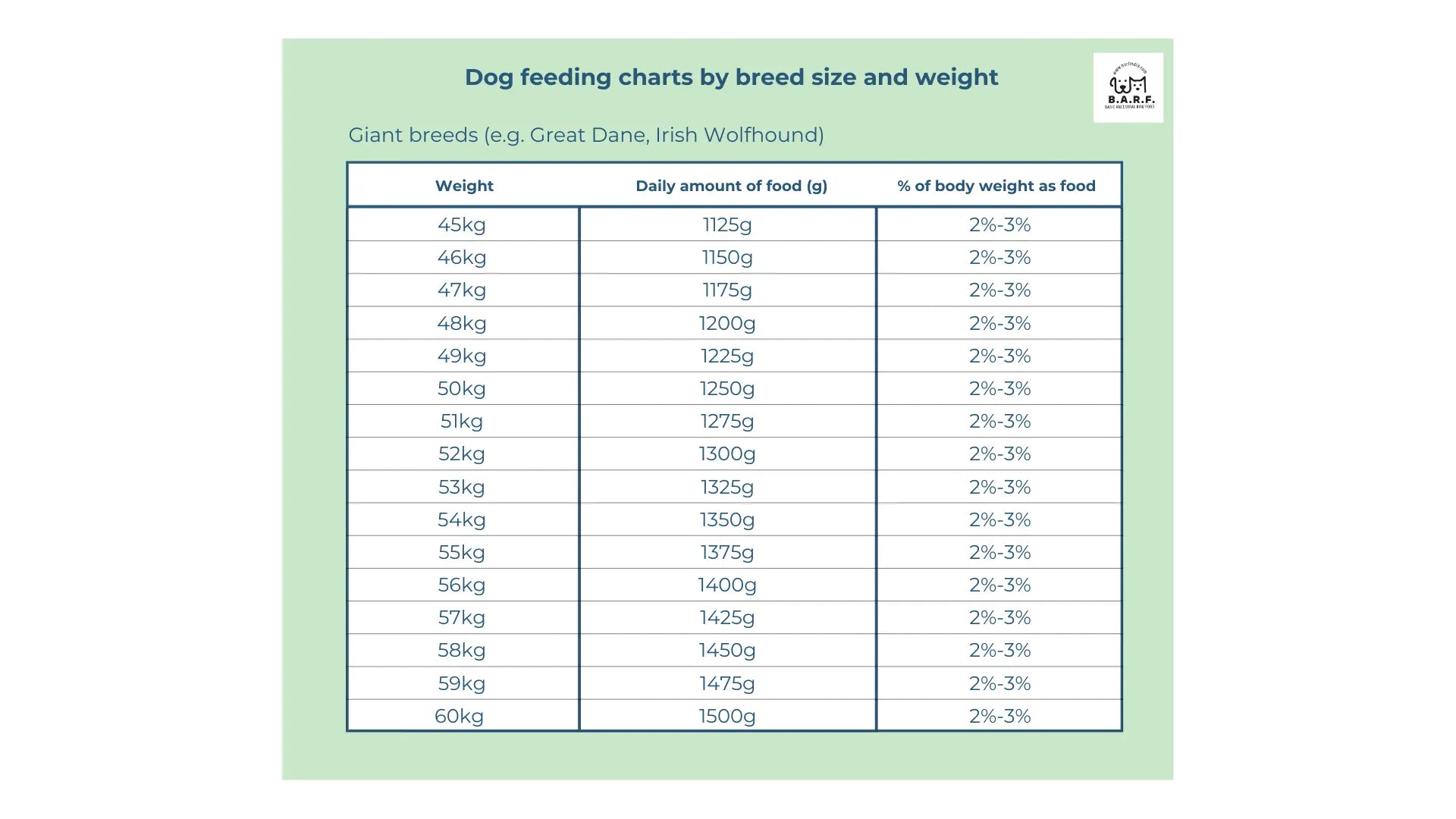 A chart from www.barfindia.com for Raw Dog Food - Duck Recipe - 4kgs shows daily portions for giant dog breeds (45kg–60kg), with recommended raw food amounts of 1125g–1500g, based on 2%–3% of body weight.
