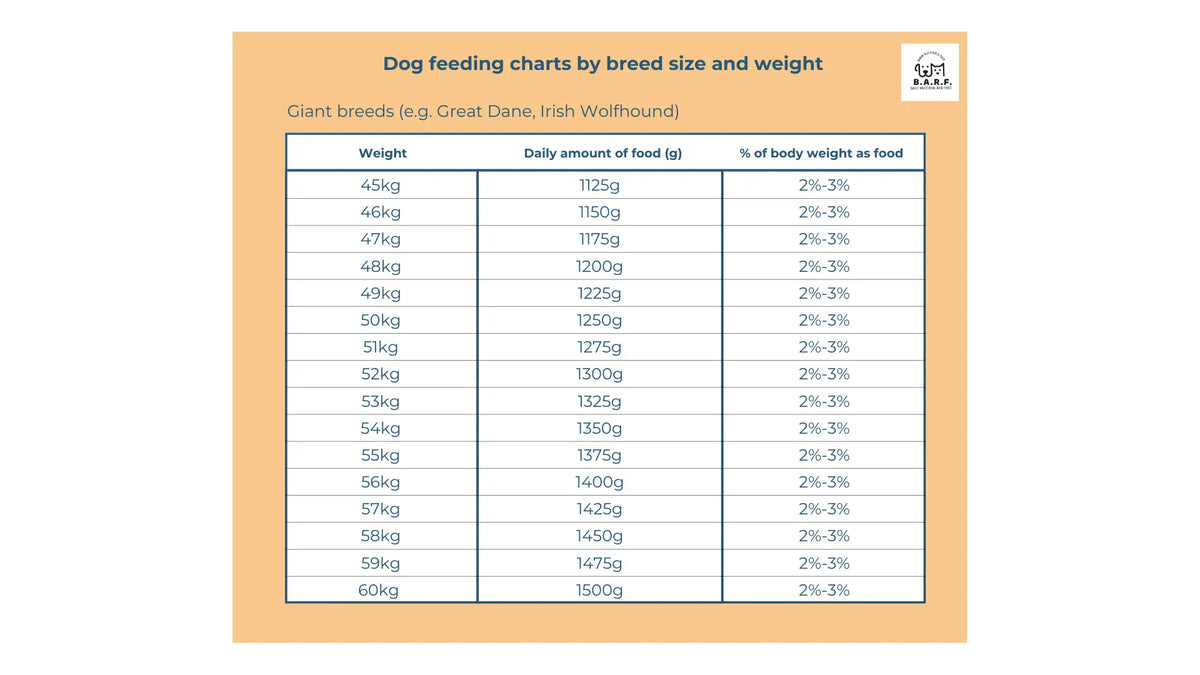 A tan chart from www.barfindia.com shows daily Raw Dog Food – Whole Quail Recipe (4kg pack) amounts for giant breeds (45–60kg): feed 1125g–1500g, or 2%–3% of body weight. Ideal for grain-free and quail recipe diets.