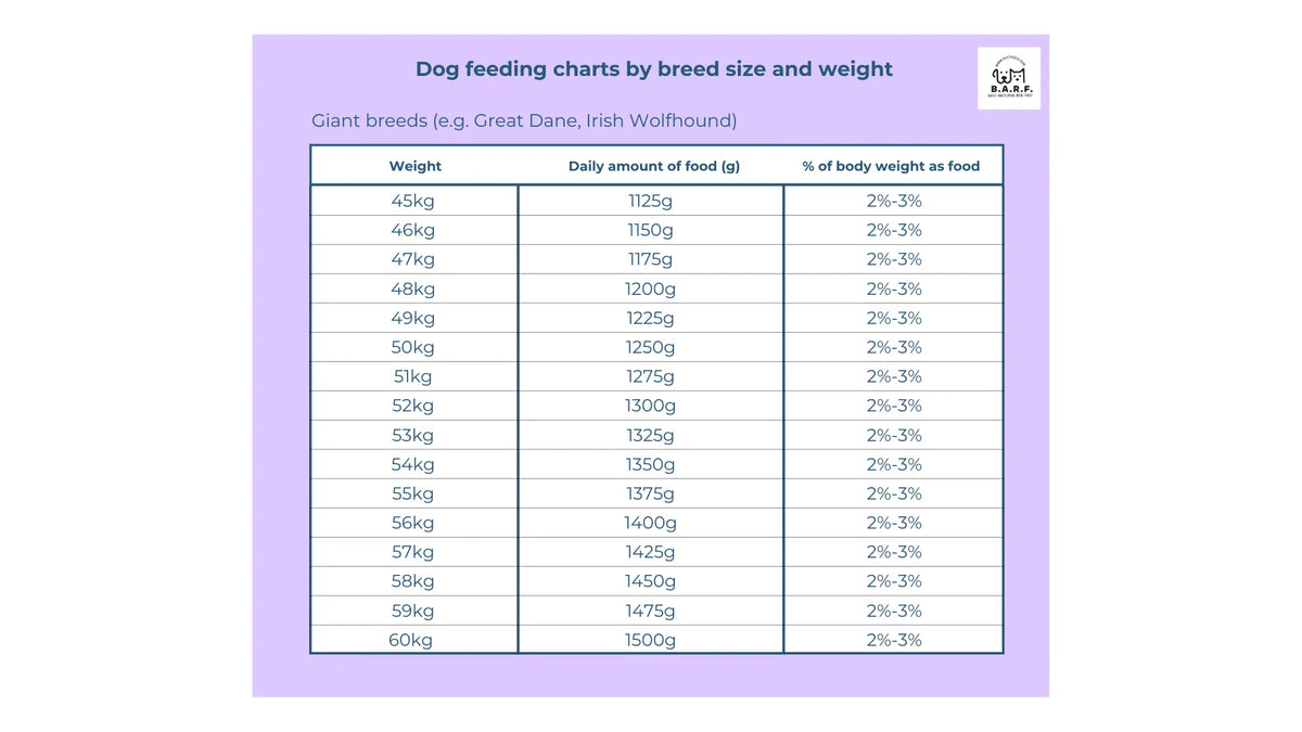 A chart showing daily food portions for giant dog breeds (45–60kg), with recommended servings of Raw Dog Food - Buffalo Recipe 4 kgs from www.barfindia.com, ranging from 1125g to 1500g daily (2%-3% of body weight).
