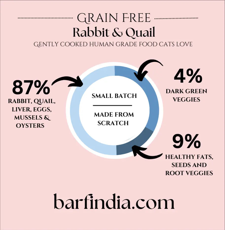 Discover our Cooked Cat Food - Grain free Rabbit & Quail Recipe (1.75kg) by www.barfindia.com: 87% rabbit, quail, liver, eggs, mussels & oysters; small batch cooked for complete cat nutrition.