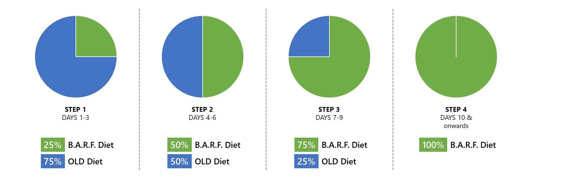 Four pie charts show a gradual switch to www.barfindia.com Air Dried Dog Food - Duck Recipe, ideal for dogs needing a sensitive or single protein diet, moving from 25% to 100% B.A.R.F. across four steps as it replaces the old diet.